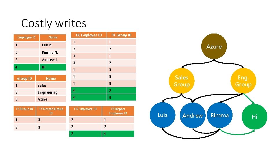 Costly writes Employee ID FK Employee ID Name 1 Luis B. 2 Rimma N.