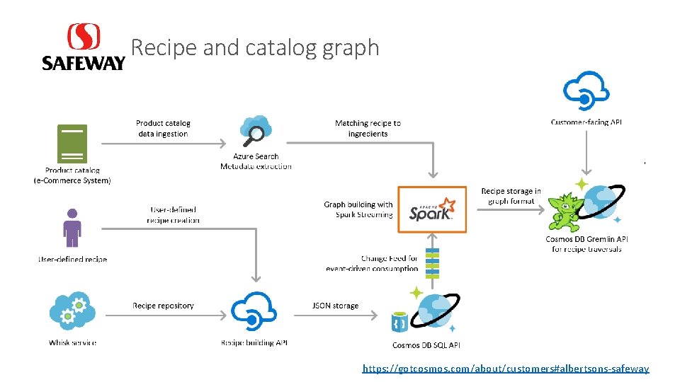 Recipe and catalog graph https: //gotcosmos. com/about/customers#albertsons-safeway 