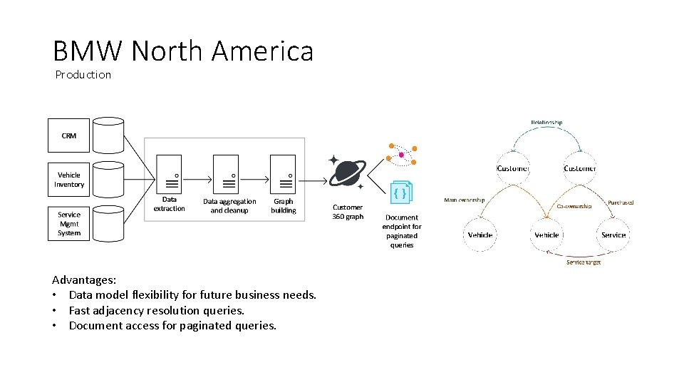 BMW North America Production Advantages: • Data model flexibility for future business needs. •
