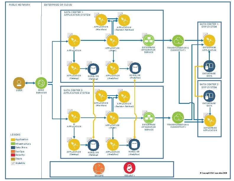 PUBLIC NETWORK ENTERPRISE OR CLOUD DATA CENTER 1: APPLICATION SYSTEM APPLICATION (Workflow) UI APPLICATION