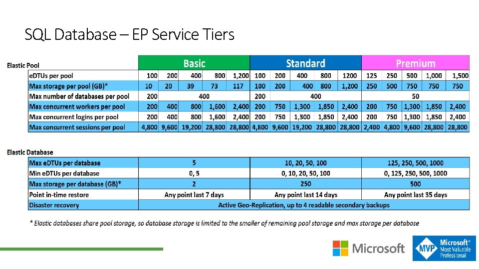 SQL Database – EP Service Tiers 