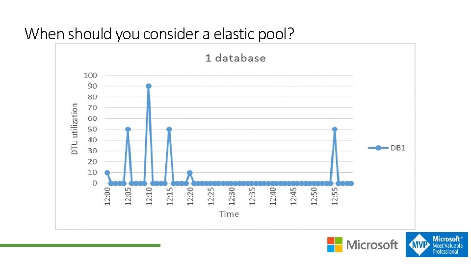 When should you consider a elastic pool? 