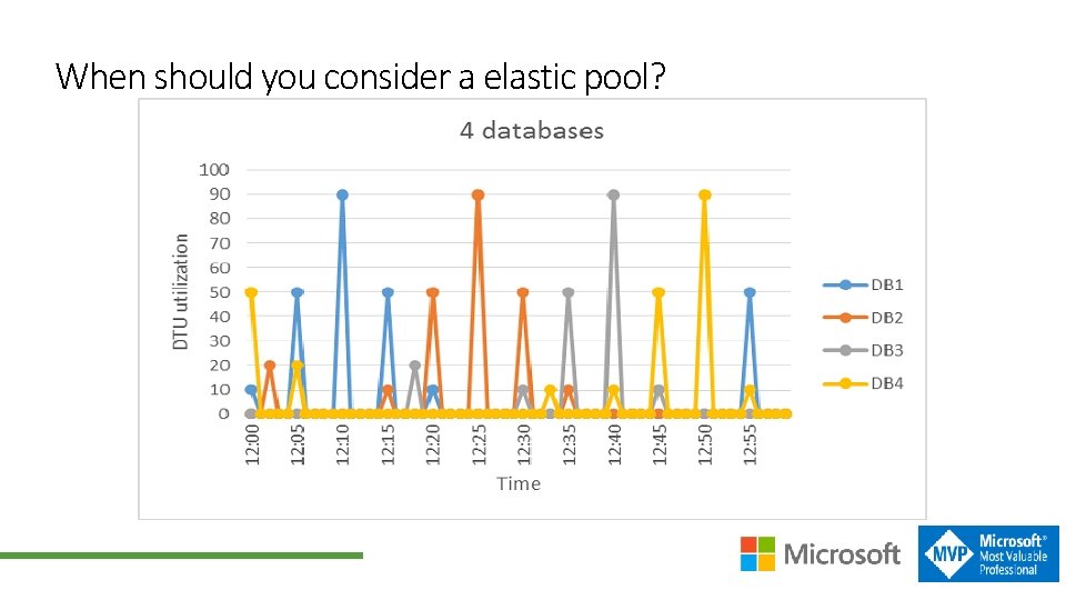 When should you consider a elastic pool? 