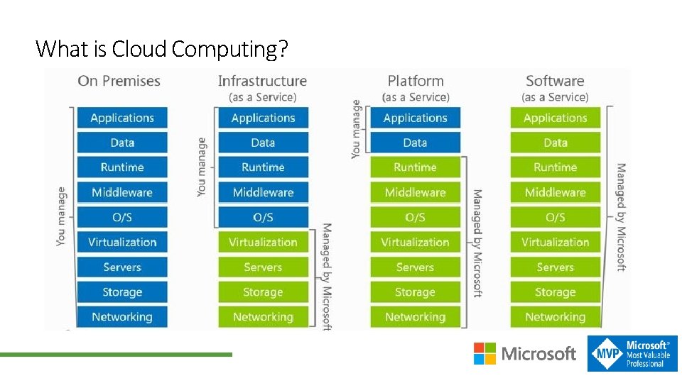 What is Cloud Computing? 