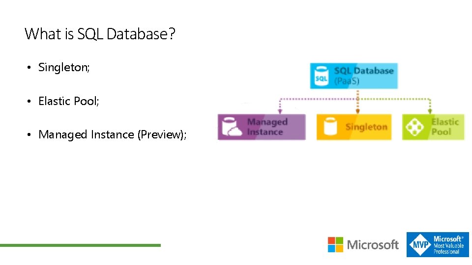 What is SQL Database? • Singleton; • Elastic Pool; • Managed Instance (Preview); 