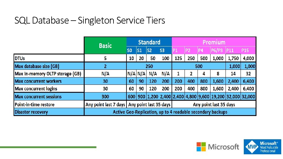 SQL Database – Singleton Service Tiers 