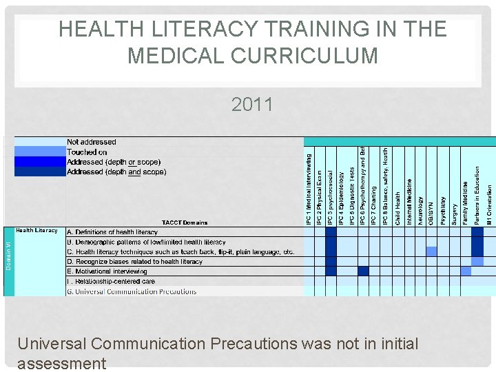 HEALTH LITERACY TRAINING IN THE MEDICAL CURRICULUM 2011 Universal Communication Precautions was not in