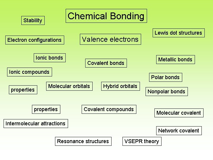 Chemical Bonding Stability Electron configurations Ionic bonds Valence electrons Metallic bonds Covalent bonds Ionic