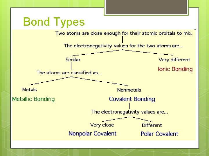Bond Types 