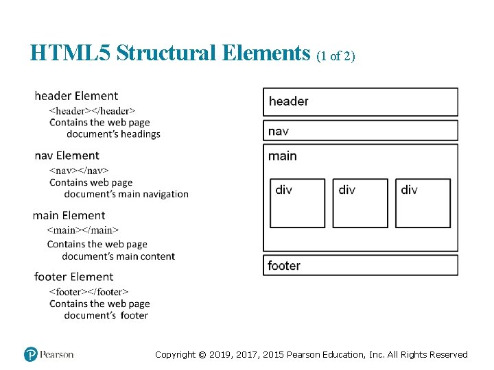 HTML 5 Structural Elements (1 of 2) Copyright © 2019, 2017, 2015 Pearson Education,