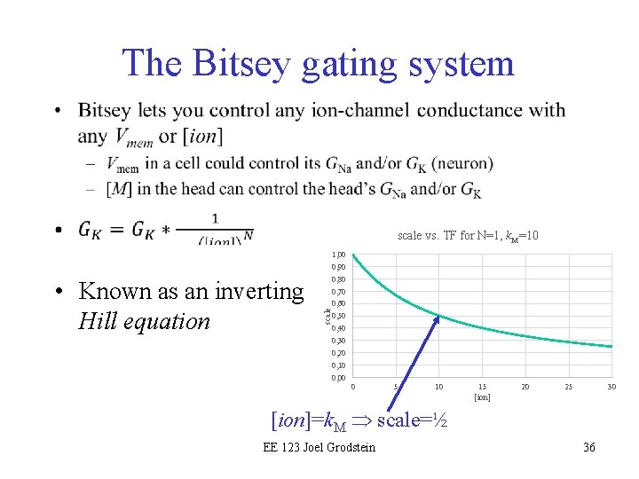 The Bitsey gating system • scale vs. TF for N=1, k. M=10 1, 00