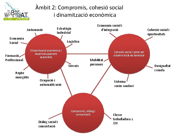 Àmbit 2: Compromís, cohesió social i dinamització econòmica Automoció Economia Social Formació Professional Cohesió