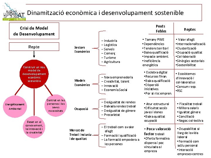 Dinamització econòmica i desenvolupament sostenible Punts Febles Crisi de Model de Desenvolupament Repte Sectors