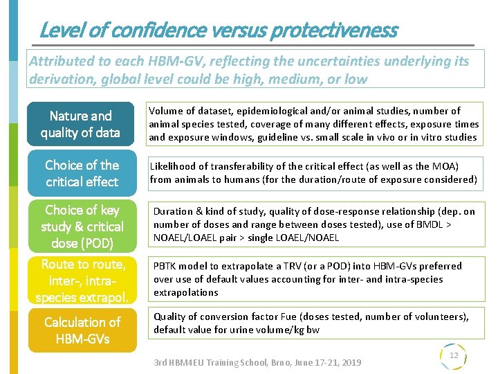 Level of confidence versus protectiveness Attributed to each HBM-GV, reflecting the uncertainties underlying its