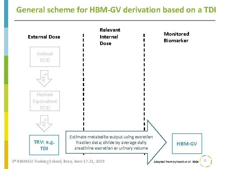 General scheme for HBM-GV derivation based on a TDI External Dose Relevant Internal Dose