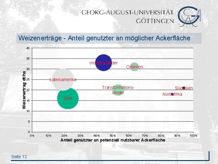 Weizenerträge - Anteil genutzter an möglicher Ackerfläche 40 35 Industrieländer Weizenertrag dt/ha 30 Ostasien