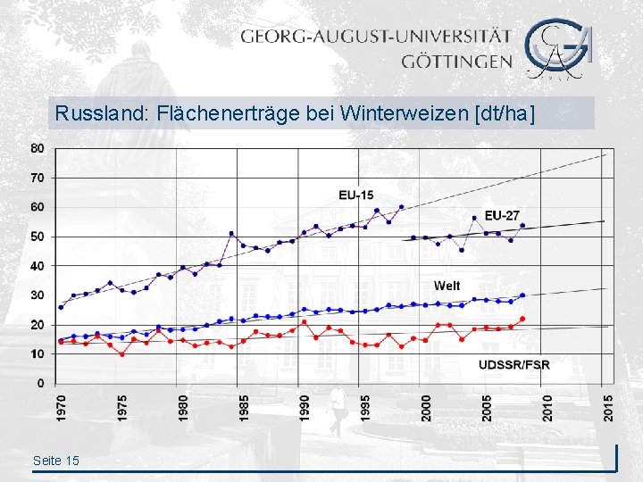 Russland: Flächenerträge bei Winterweizen [dt/ha] Seite 15 