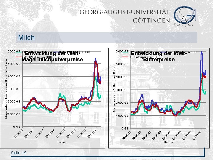 6 000 GE EU: SMP-Preis in Euro 6 000 GEEU: Butterpreis in Euro 5