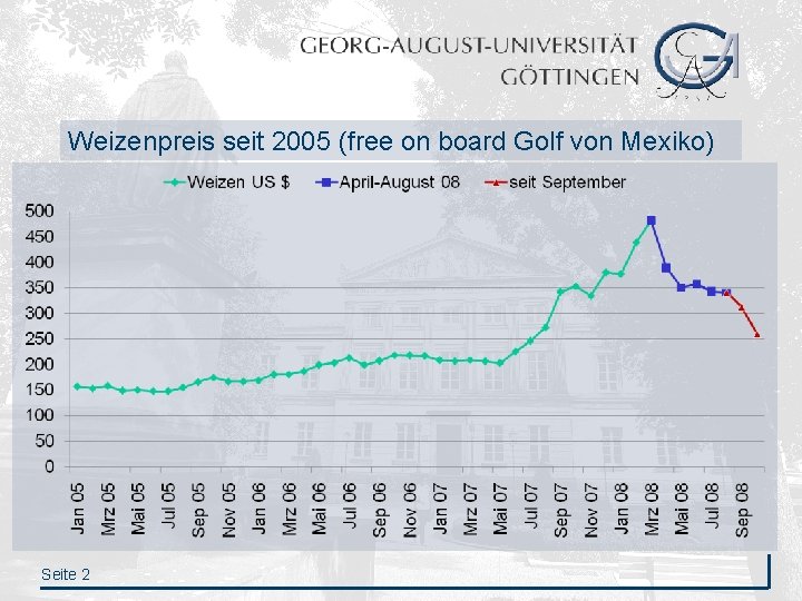 Weizenpreis seit 2005 (free on board Golf von Mexiko) Seite 2 