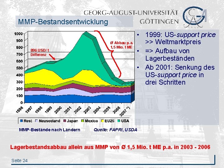 MMP-Bestandsentwicklung 896 USD/ t Differenz MMP-Bestände nach Ländern Ø Abbau p. a. 1, 5