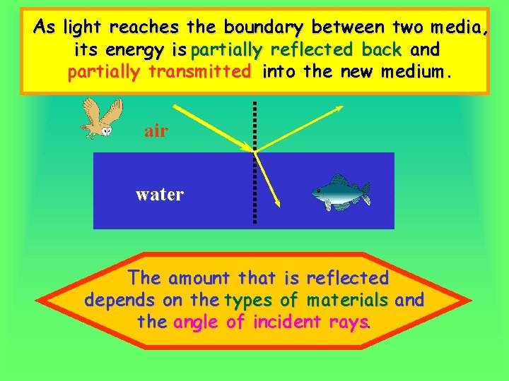 As light reaches the boundary between two media, its energy is partially reflected back