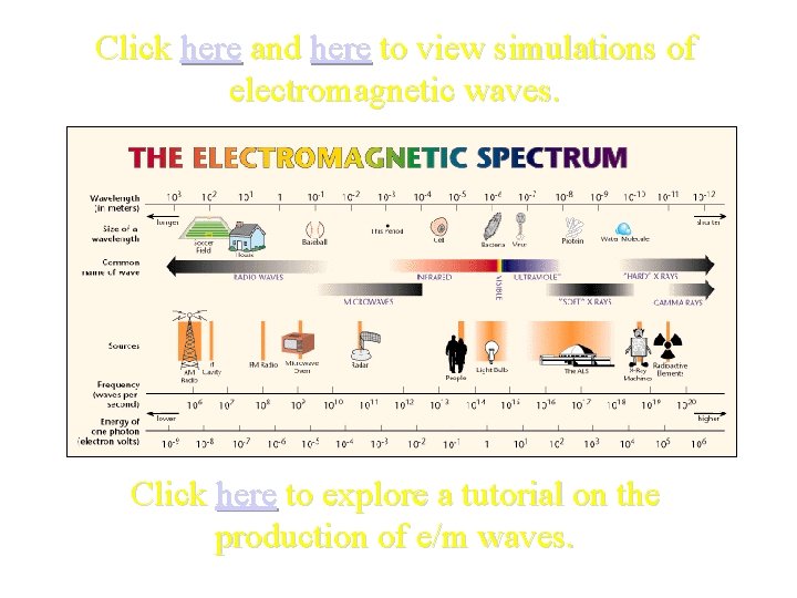 Click here and here to view simulations of electromagnetic waves. Click here to explore