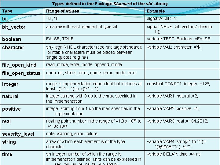 Types defined in the Package Standard of the std Library Type Range of values Types defined in the Package Standard of the std Library Type Range of values