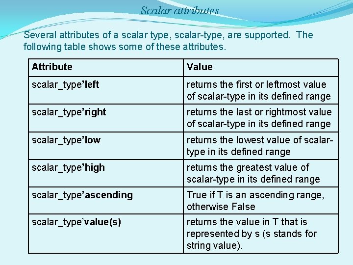 Scalar attributes Several attributes of a scalar type, scalar-type, are supported. The following table Scalar attributes Several attributes of a scalar type, scalar-type, are supported. The following table