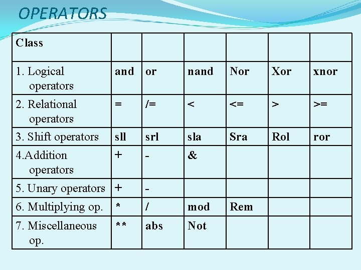 OPERATORS Class 1. Logical operators and or nand Nor Xor xnor 2. Relational operators OPERATORS Class 1. Logical operators and or nand Nor Xor xnor 2. Relational operators