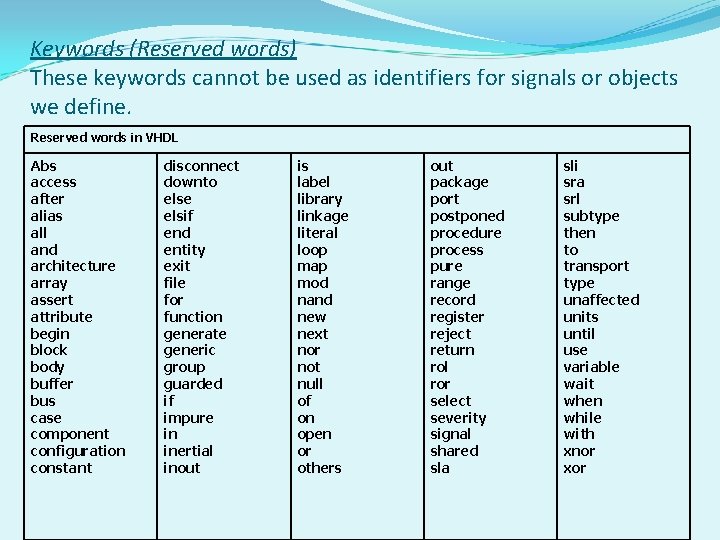 Keywords (Reserved words) These keywords cannot be used as identifiers for signals or objects Keywords (Reserved words) These keywords cannot be used as identifiers for signals or objects