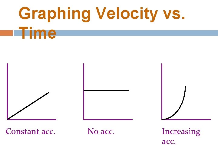 Graphing Velocity vs. Time Constant acc. No acc. Increasing acc. 