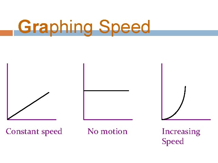 Graphing Speed Constant speed No motion Increasing Speed 