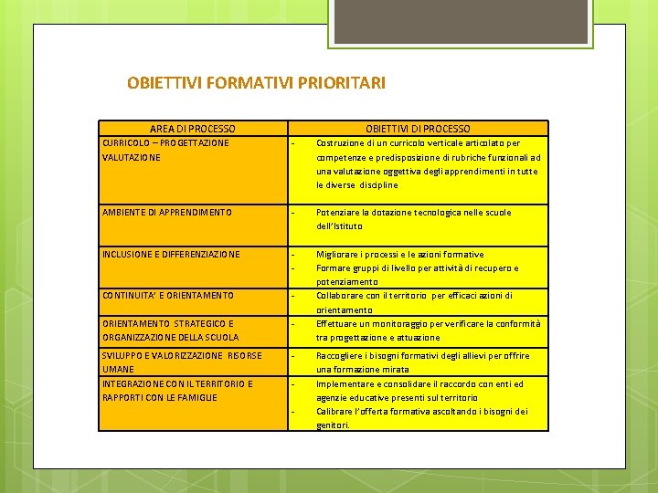 OBIETTIVI FORMATIVI PRIORITARI AREA DI PROCESSO OBIETTIVI DI PROCESSO CURRICOLO – PROGETTAZIONE VALUTAZIONE -