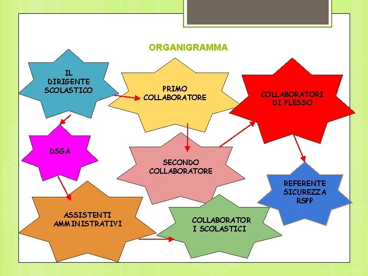 ORGANIGRAMMA IL DIRIGENTE SCOLASTICO PRIMO COLLABORATORE COLLABORATORI DI PLESSO DSGA SECONDO COLLABORATORE REFERENTE SICUREZZA