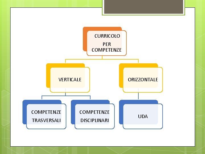 CURRICOLO PER COMPETENZE VERTICALE COMPETENZE TRASVERSALI DISCIPLINARI ORIZZONTALE UDA 