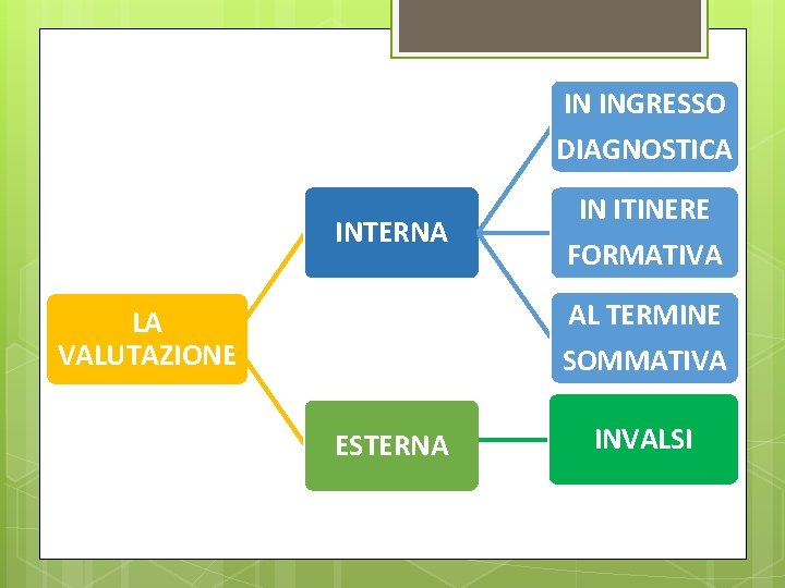 IN INGRESSO DIAGNOSTICA INTERNA IN ITINERE FORMATIVA AL TERMINE LA VALUTAZIONE SOMMATIVA ESTERNA INVALSI