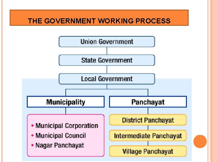 THE GOVERNMENT WORKING PROCESS 