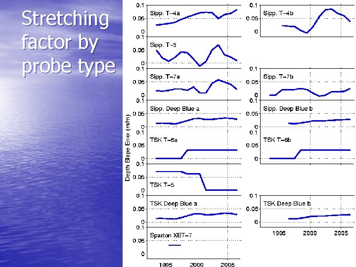 Stretching factor by probe type 