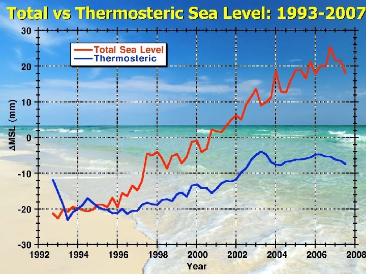 Revised ocean heat content estimate 