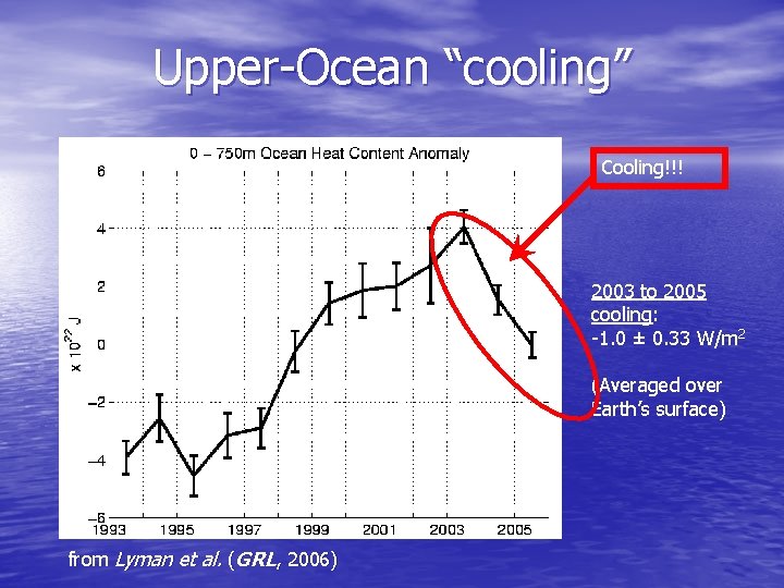 Upper-Ocean “cooling” Cooling!!! 2003 to 2005 cooling: -1. 0 ± 0. 33 W/m 2