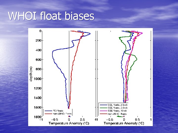 WHOI float biases 