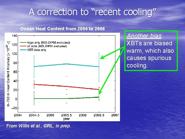 A correction to “recent cooling” Ocean Heat Content from 2004 to 2006 Another bias: