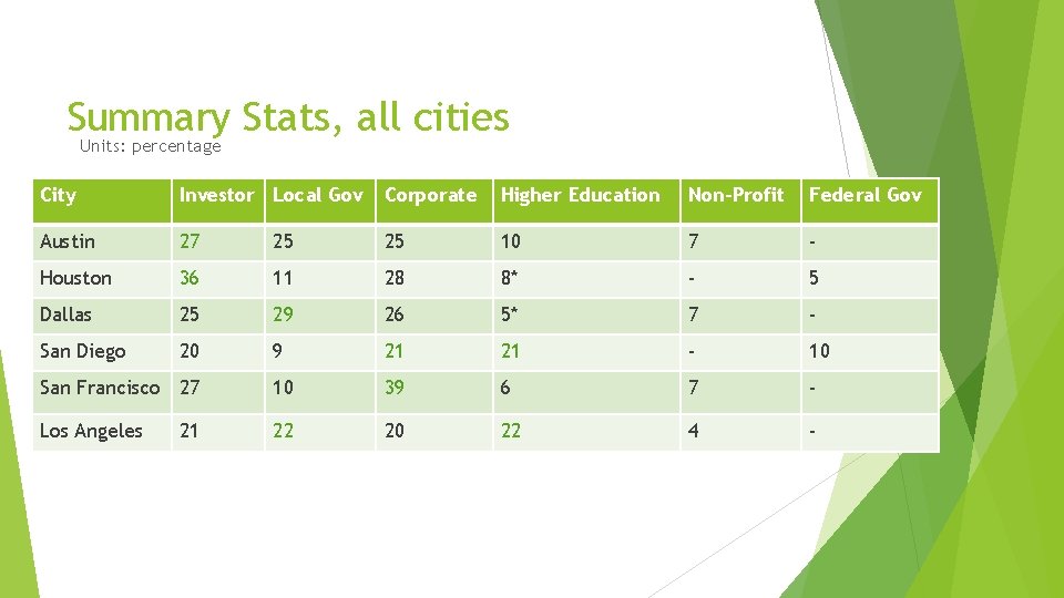 Summary Stats, all cities Units: percentage City Investor Local Gov Corporate Higher Education Non-Profit