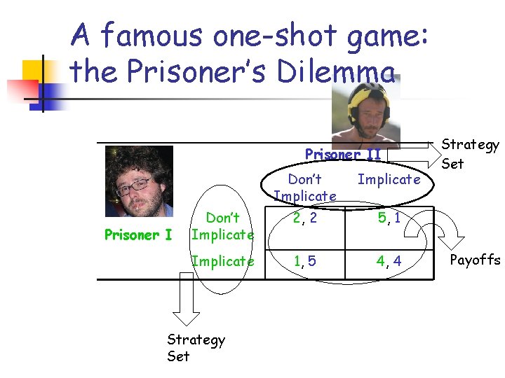 A famous one-shot game: the Prisoner’s Dilemma Prisoner II Prisoner I Don’t Implicate 2,