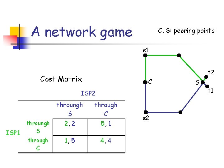A network game C, S: peering points s 1 t 2 Cost Matrix C