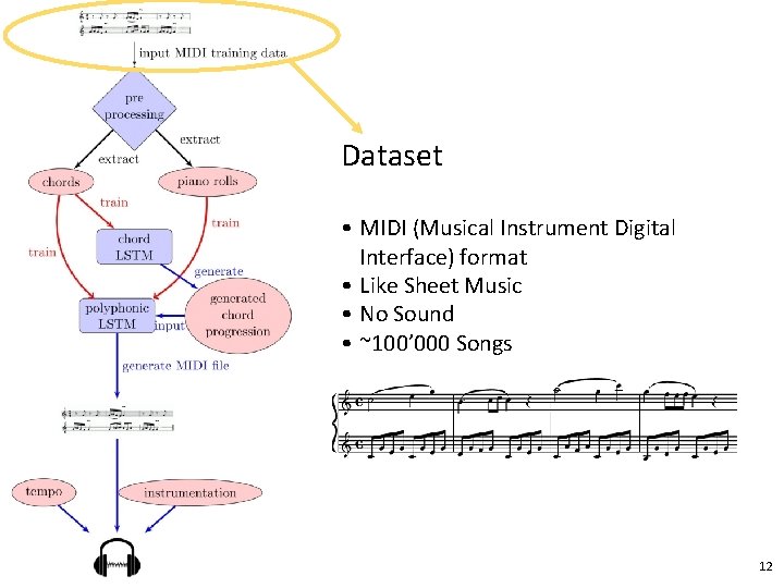 Dataset • MIDI (Musical Instrument Digital Interface) format • Like Sheet Music • No