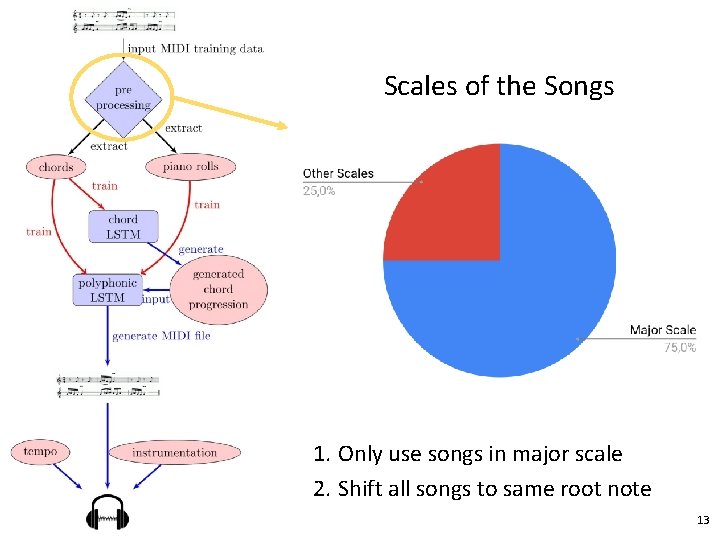 Scales of the Songs 1. Only use songs in major scale 2. Shift all