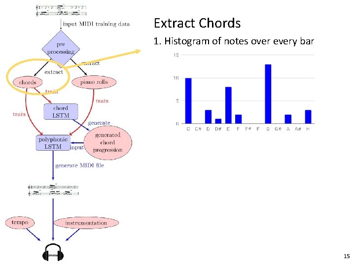 Extract Chords 1. Histogram of notes over every bar 15 