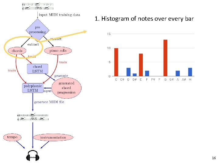 1. Histogram of notes over every bar 16 