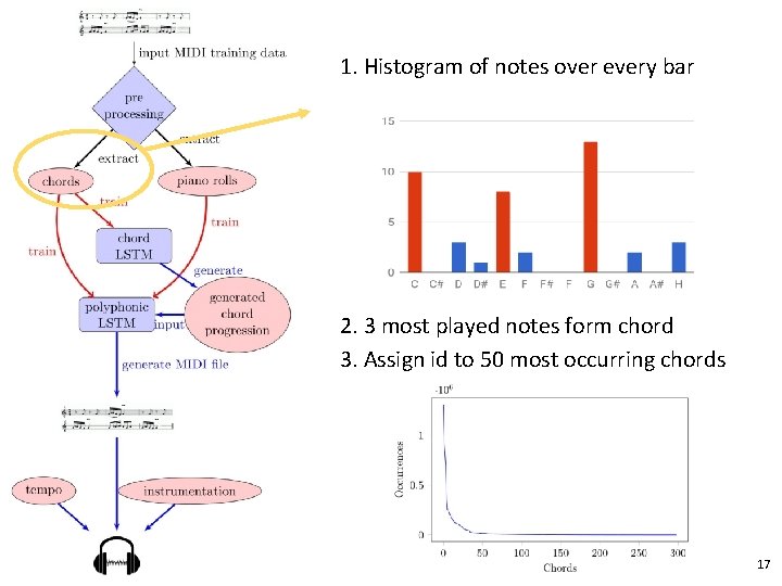 1. Histogram of notes over every bar 2. 3 most played notes form chord